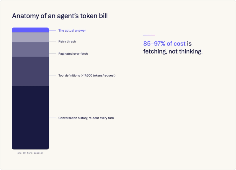 Anatomy of an agent's token bill