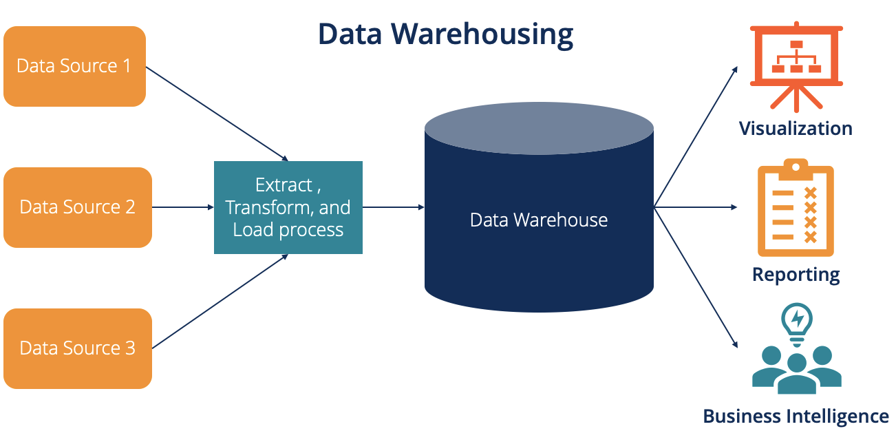 Image 3: Image 1: Data Warehousing Image