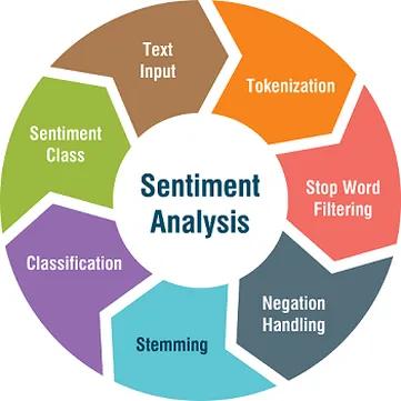 Sentiment analysis