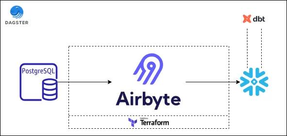 insfrastructure layout