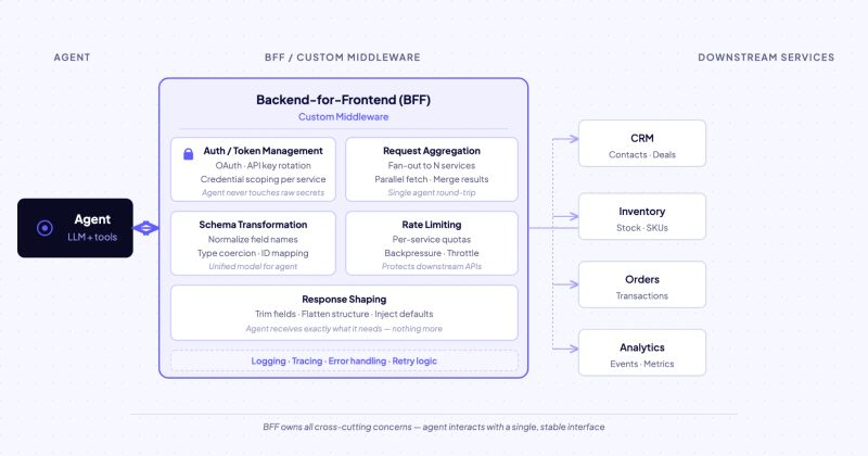 Custom Middleware and Backend for Frontend Integration