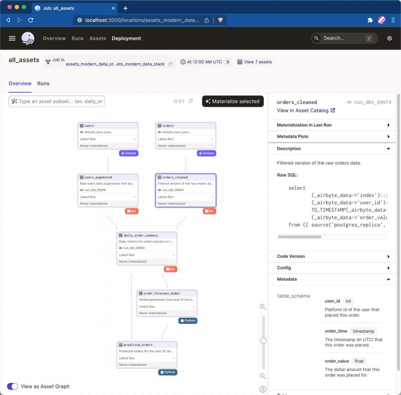Example open-data-stack pipeline in Dagster when running above three lines of code