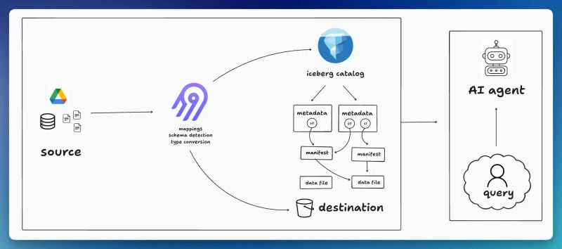 Building an Data Pipeline to Iceberg with Airbyte
