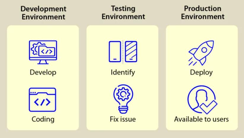 Different dbt Environments