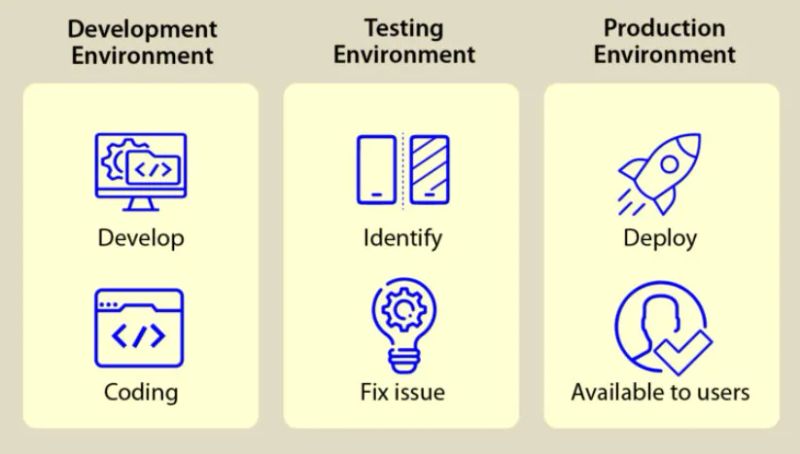 Different dbt Environments