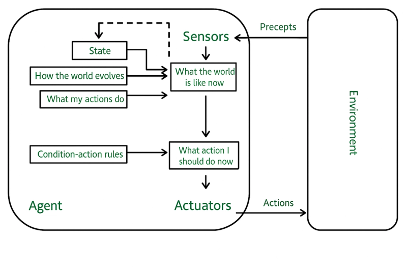 Image 2: Model-Based Reflex Agent
