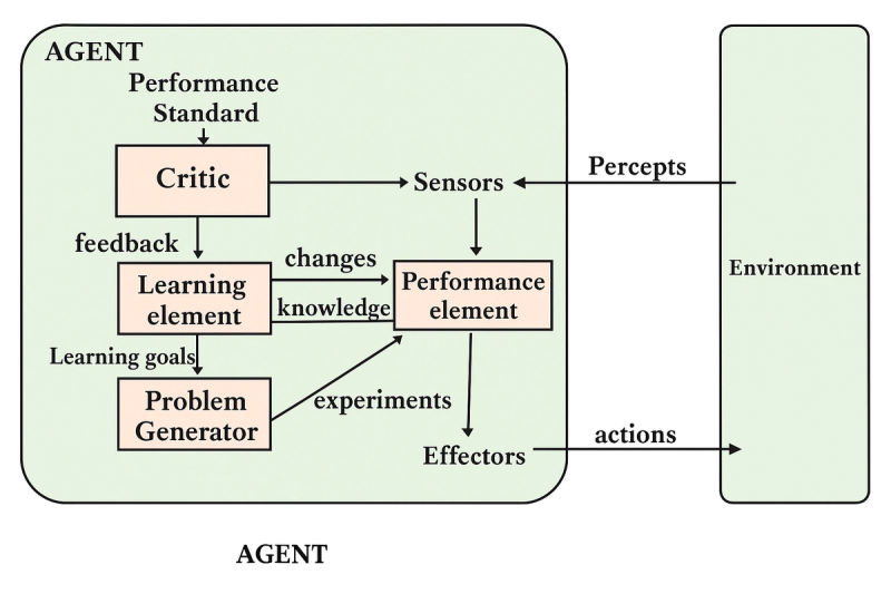 Image 5: Learning Agent