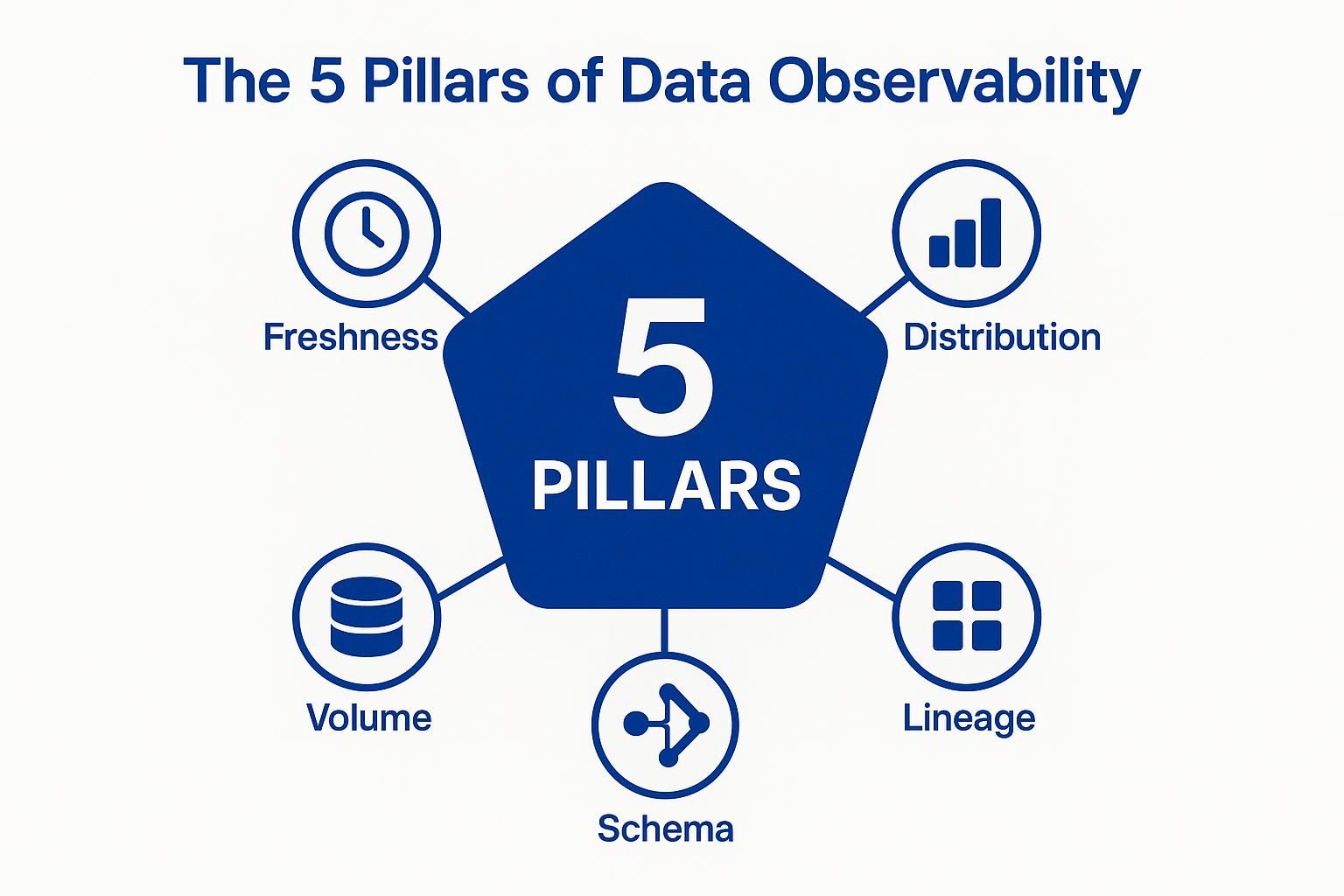 Diagram illustrating the five pillars of data observability: Freshness, Distribution, Volume, Schema, and Lineage, represented in a pentagon layout.
