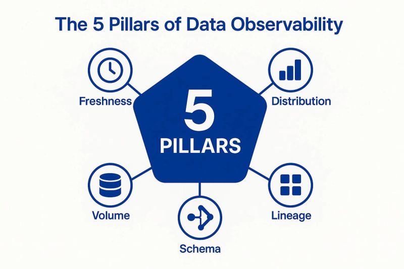 Diagram illustrating the five pillars of data observability: Freshness, Distribution, Volume, Schema, and Lineage, represented in a pentagon layout.
