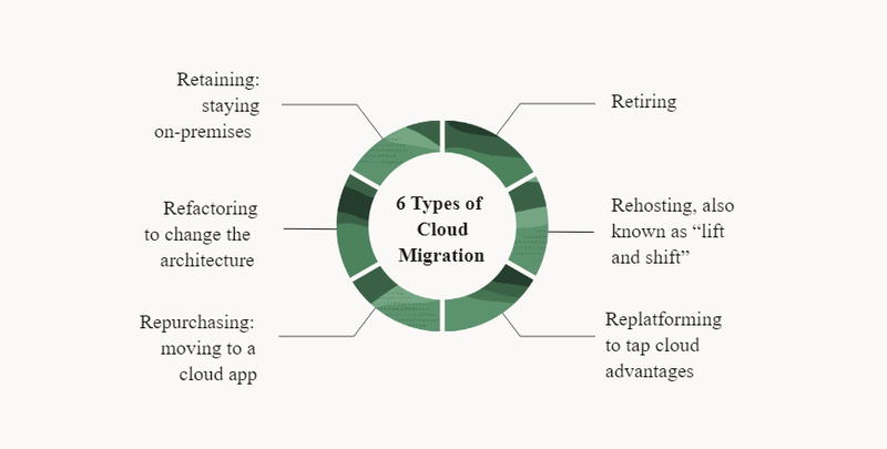 Types of Cloud Migration