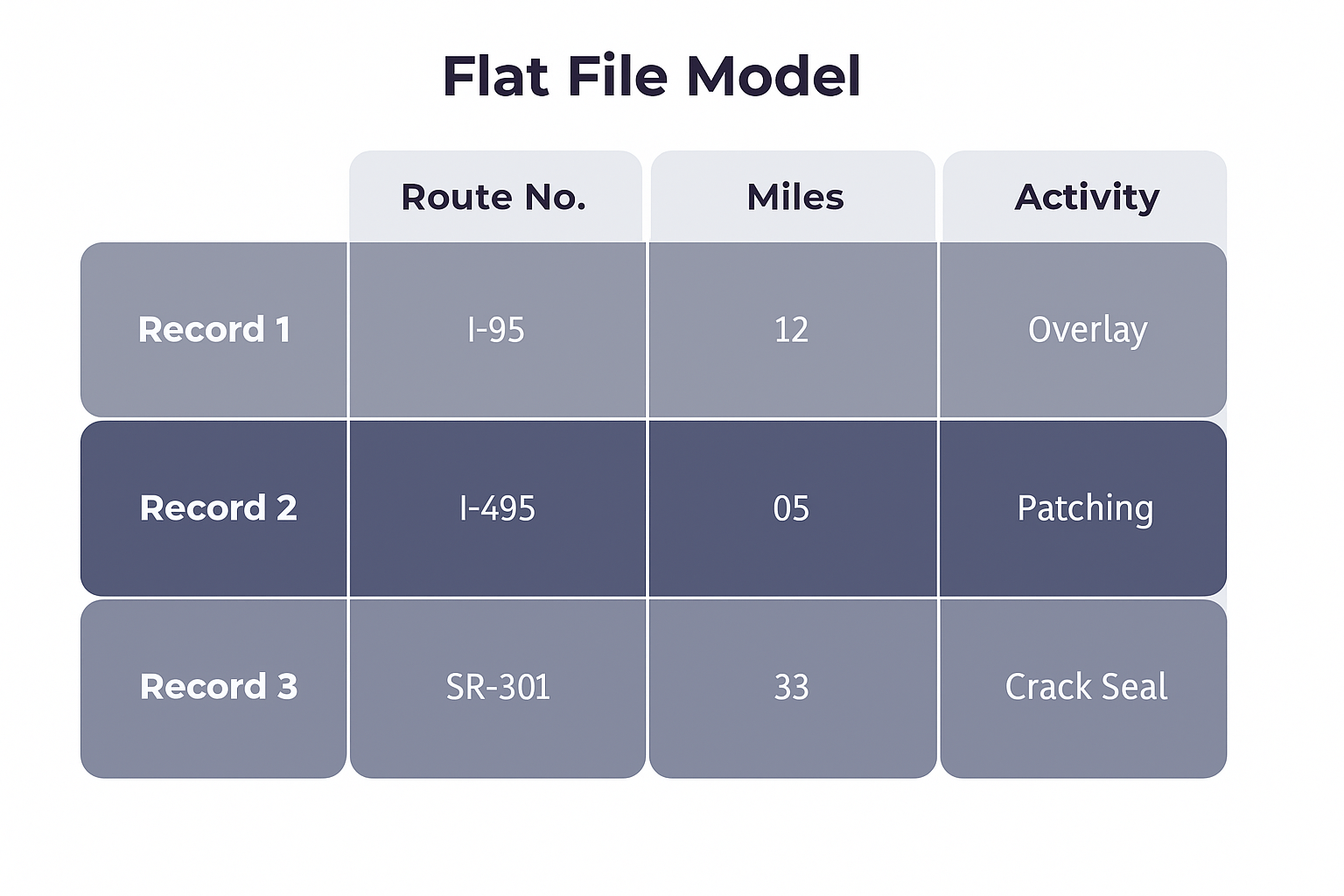 Image 4: Flat Schema