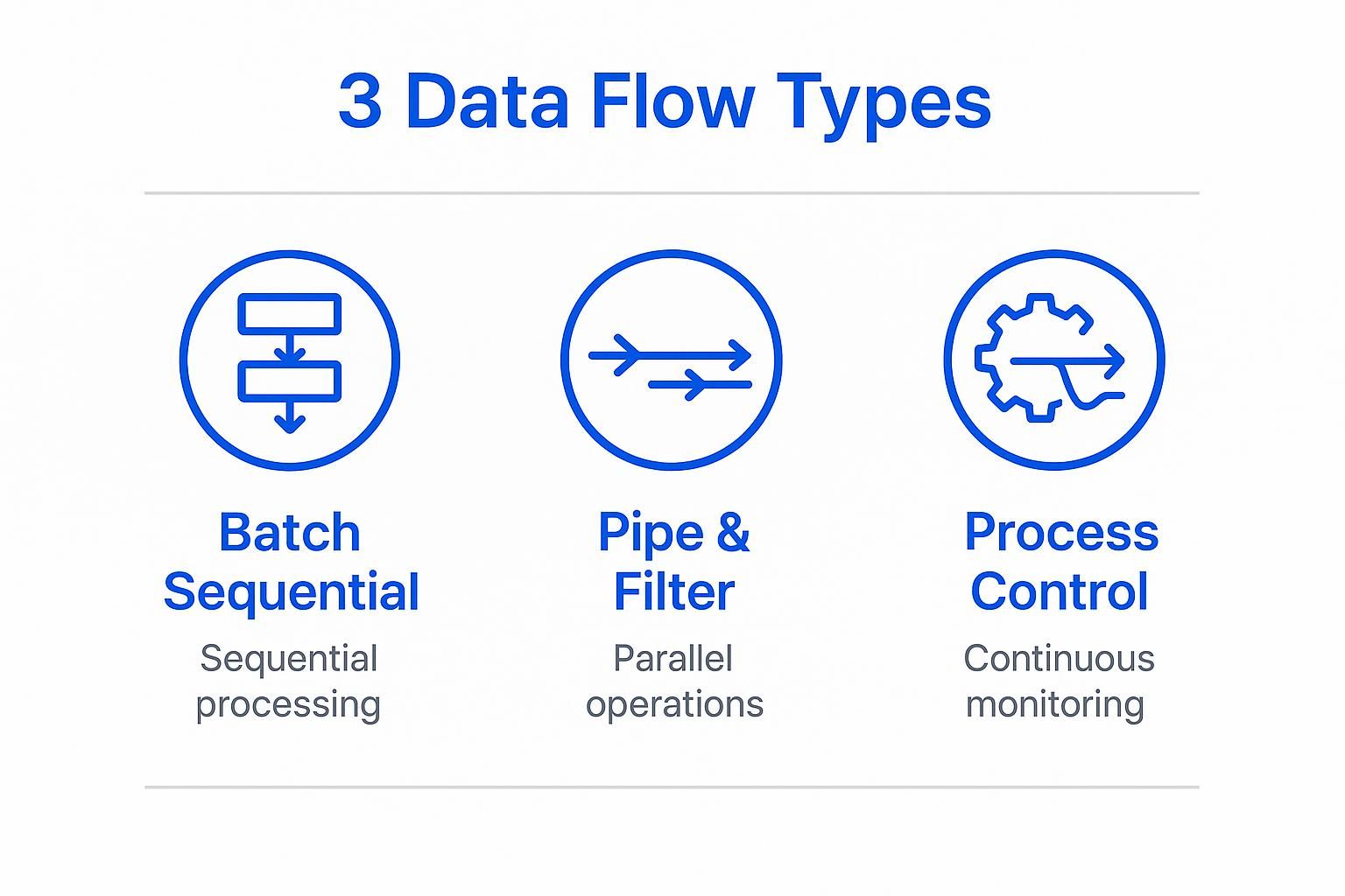 Diagram illustrating three data flow types: Batch Sequential, Pipe & Filter, and Process Control, highlighting their functions of sequential processing, parallel operations, and continuous monitoring respectively.