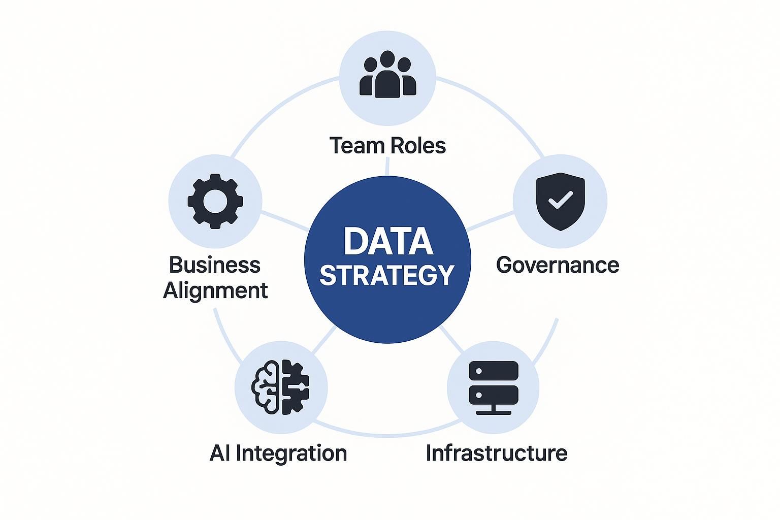 Image 4: Key components of an effective data strategy framework