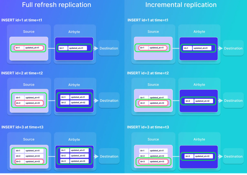 Image 5: Airbyte sync modes