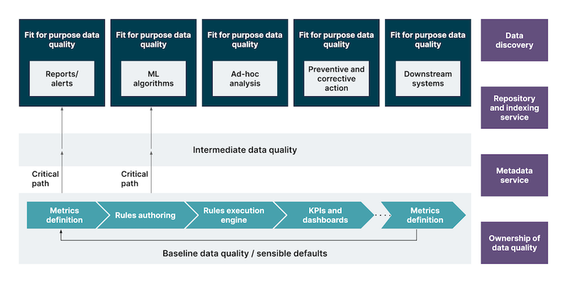 Image 2: Implementing Data Quality Management Framework