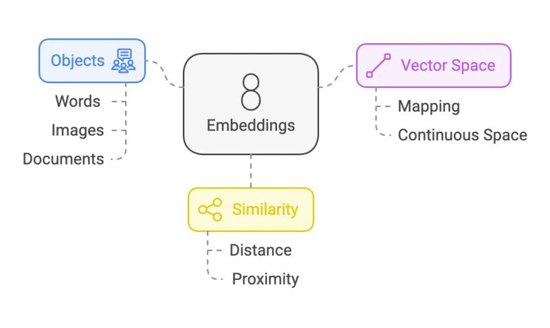 Vector Embedding In Ai Create AI Embeddings With pgvector | Airbyte