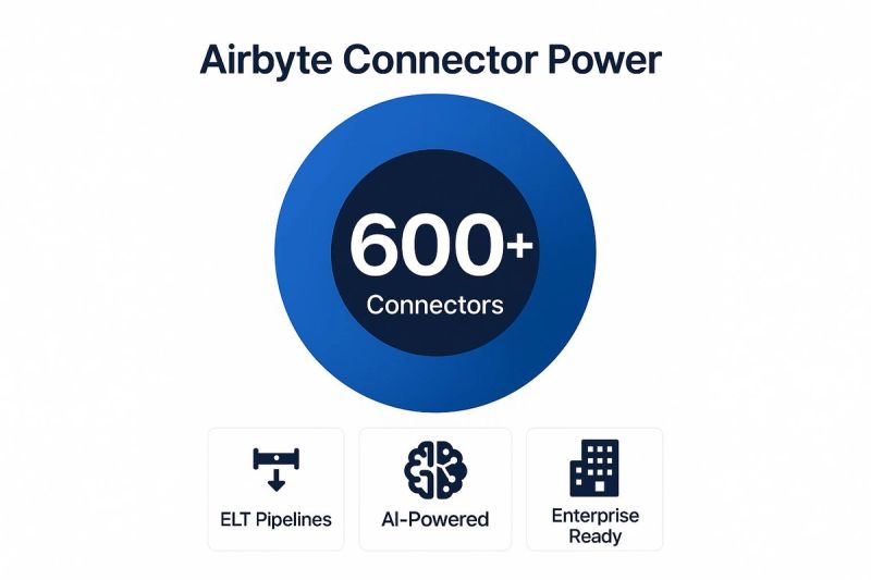 Airbyte Connector Power: Over 600 connectors, featuring ELT pipelines, AI-powered capabilities, and enterprise readiness.