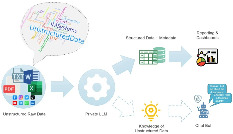 Image 5: Unstructured Data with LLM