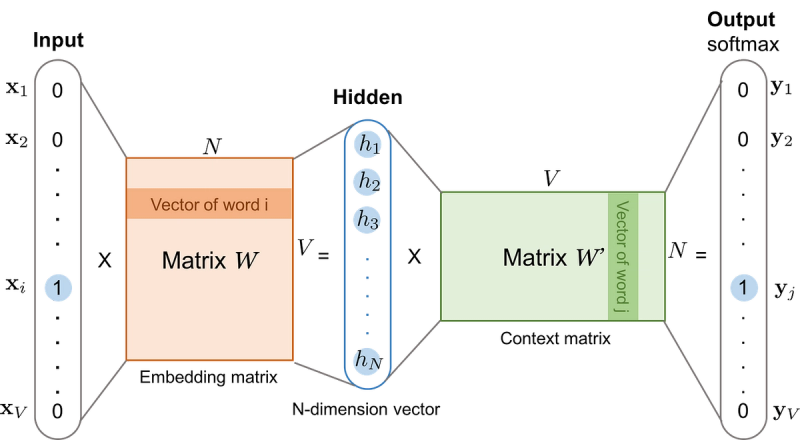 Image 9: Image 9: Word2Vec