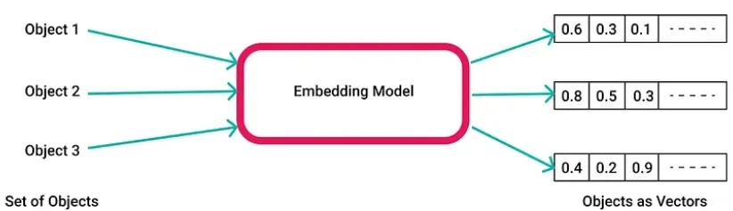 Embedding Model