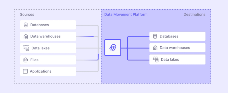 Image 4: Airbyte data movement