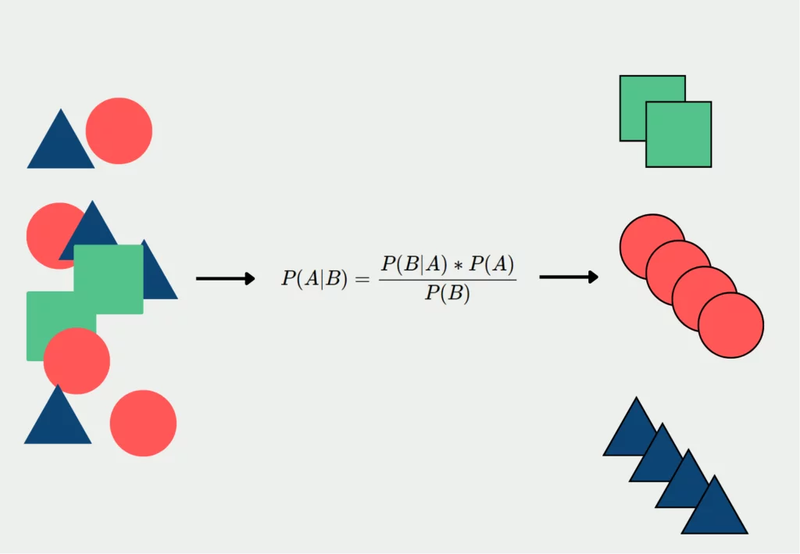 Naive Bayes Algorithm