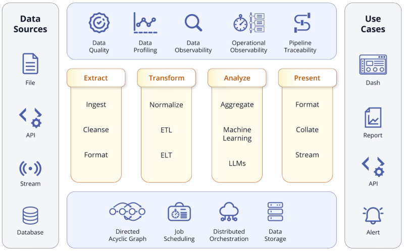 Automated Data Pipeline