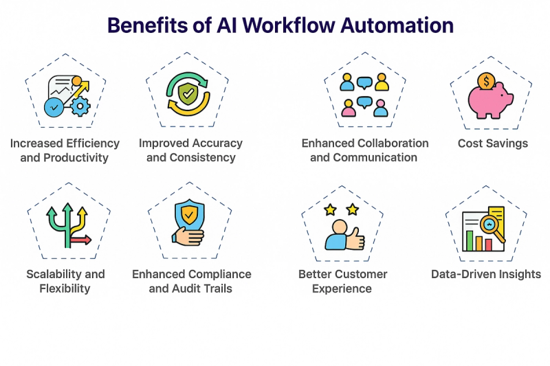 Image 1: Benefits of AI Workflows