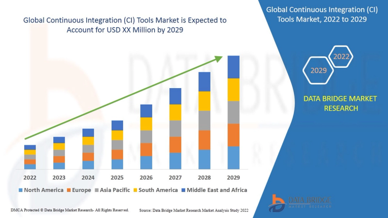 Global CI Tools Market