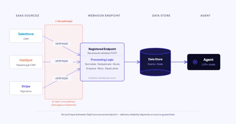 Webhook-Driven Event Integration