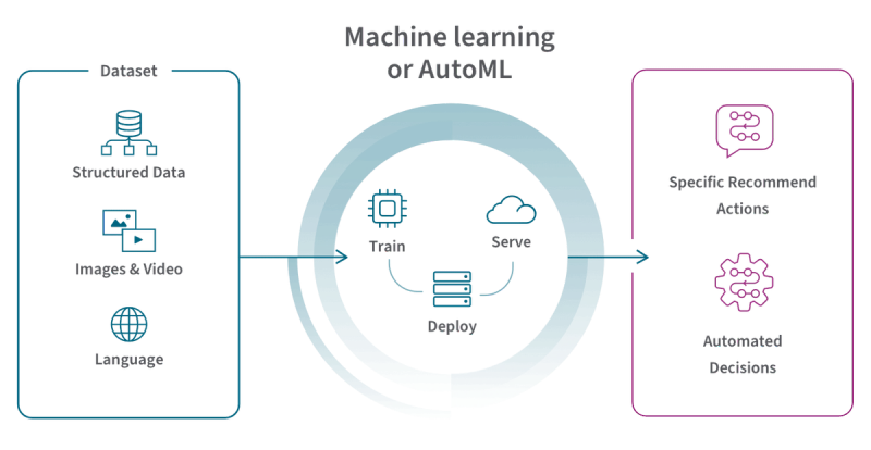 Image 4: Flowchart diagram showing four steps of prescriptive analytics implementation process from question definition through data integration, model deployment, and action