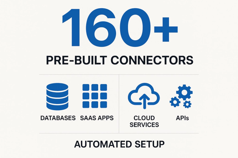 Graphic showcasing 160+ pre-built connectors for databases, SaaS apps, cloud services, and APIs, highlighting automated setup.