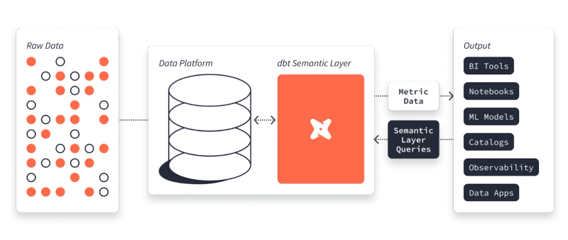 dbt Cloud Semantic Layer