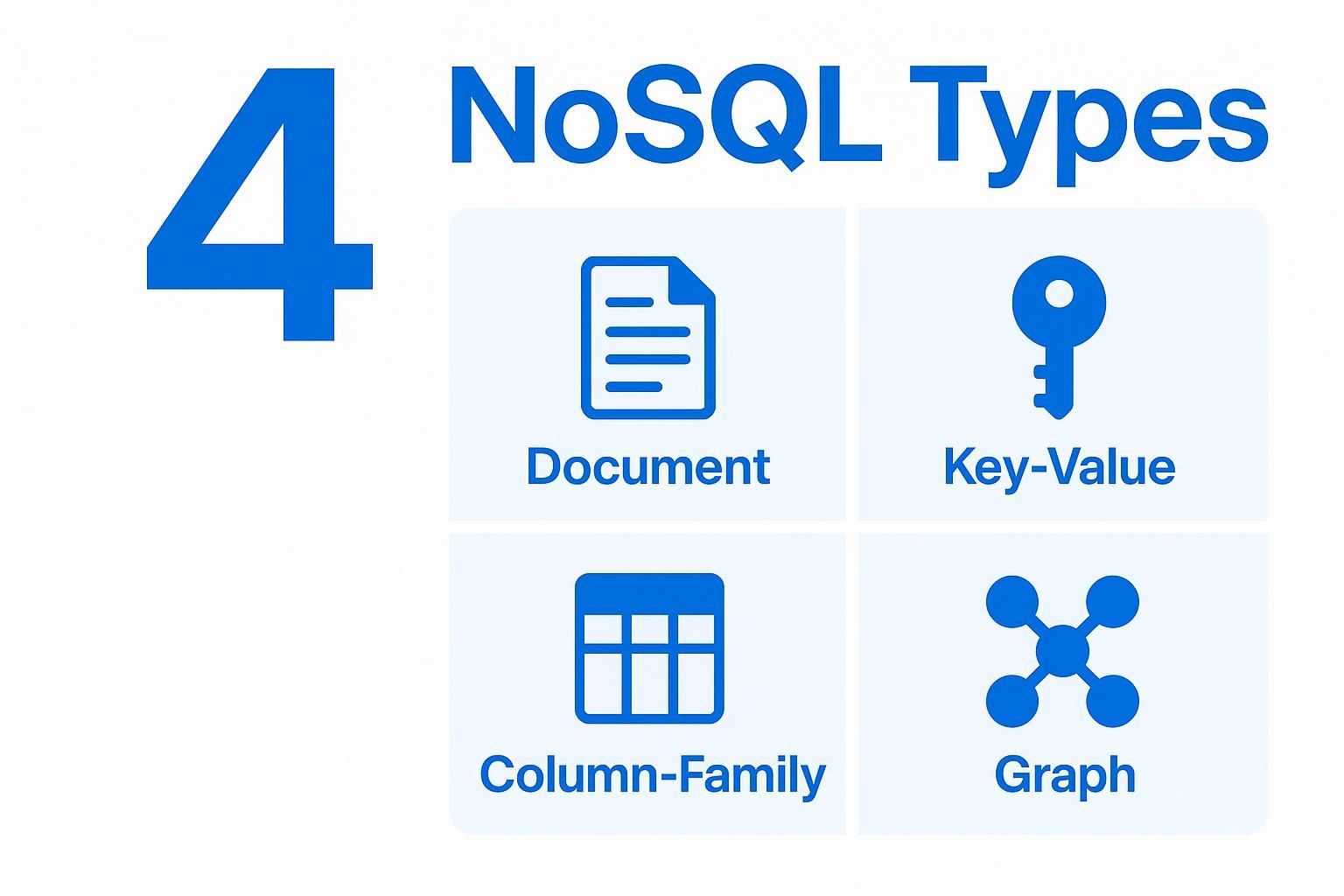 Image 4: Visual representation of the four types of NoSQL databases: document, key-value, column-family, and graph databases