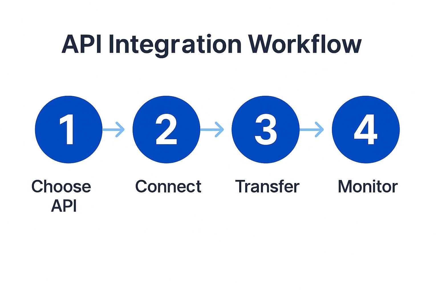 API Integration Workflow: A four-step process illustrating choosing, connecting, transferring, and monitoring APIs.