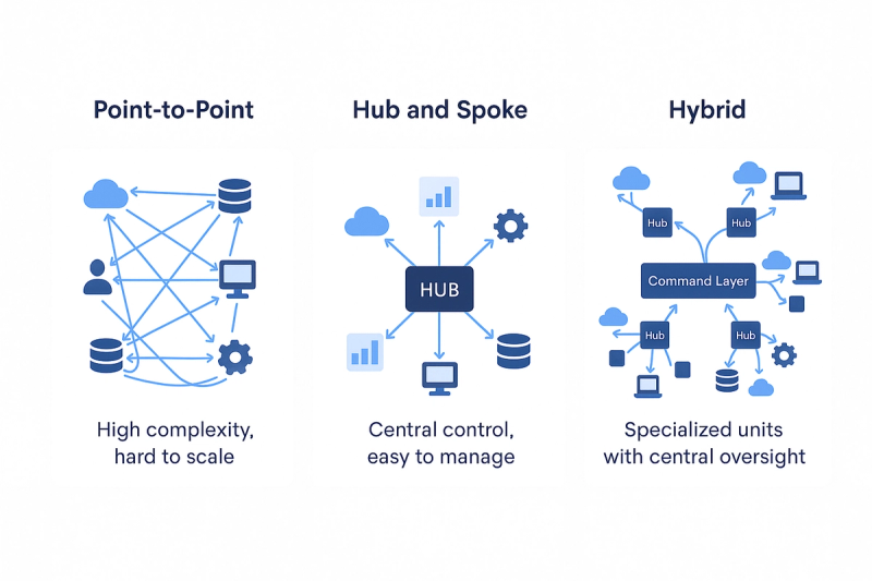 Image 4: Comparison of Integration Frameworks vs Hub and Spoke Model