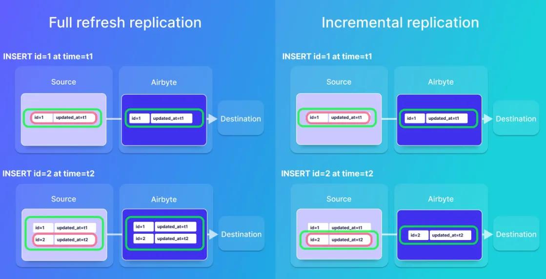 Sync Modes in Airbyte