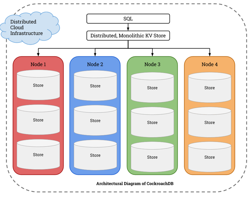 Image 4: CockroachDB Architecture