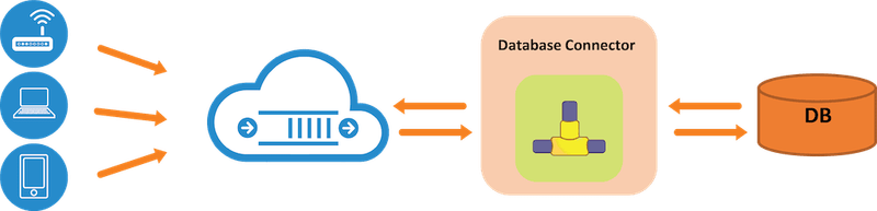 Database Connectors