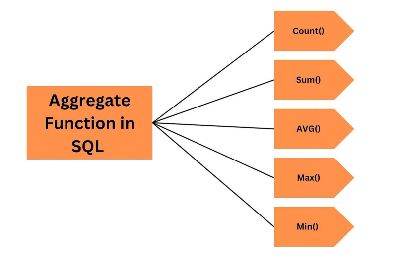 Image 1: Aggregate Function in SQL