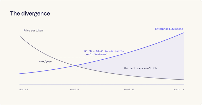 The divergence: per-token