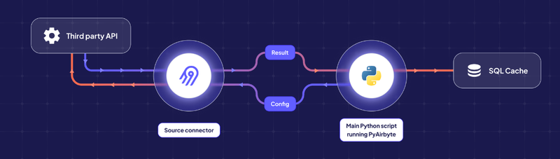 Python Etl Code Example How to Build an ETL Pipeline in Python: Step-by-Step Guide | Airbyte