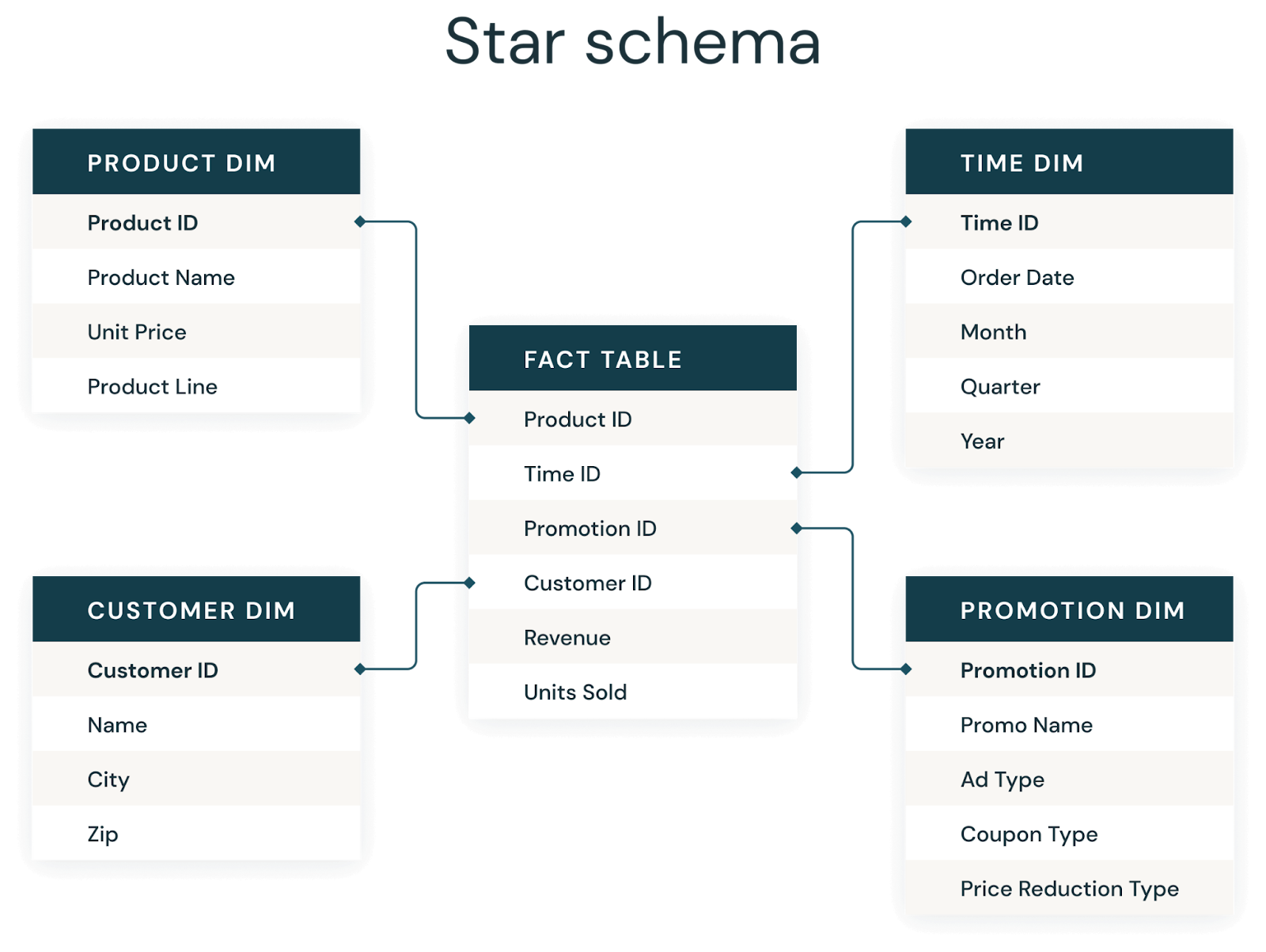 Image 5: Star Schema