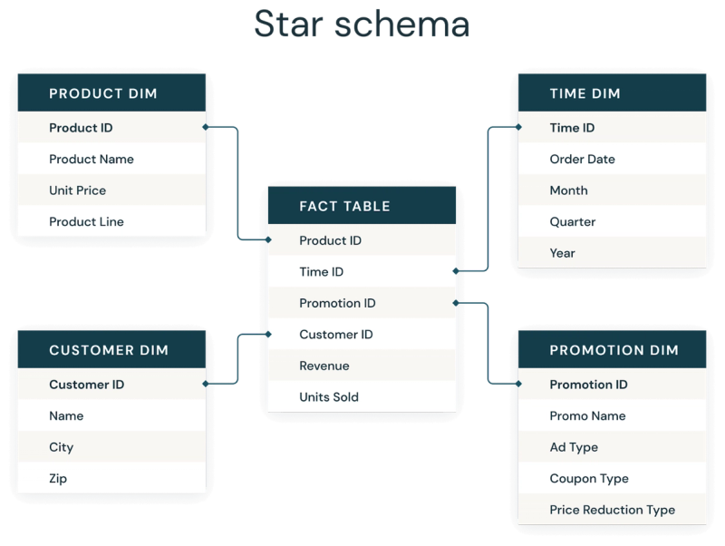 Image 5: Star Schema