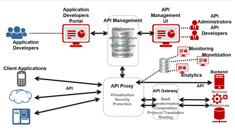 Image 5: API Management Workflow