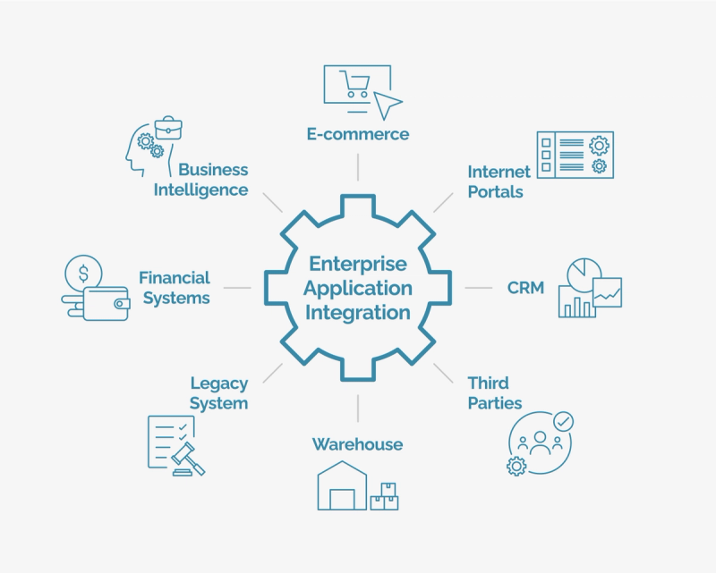 Image 1: Diagram illustrating enterprise application integration architecture connecting CRM, ERP, and analytics systems