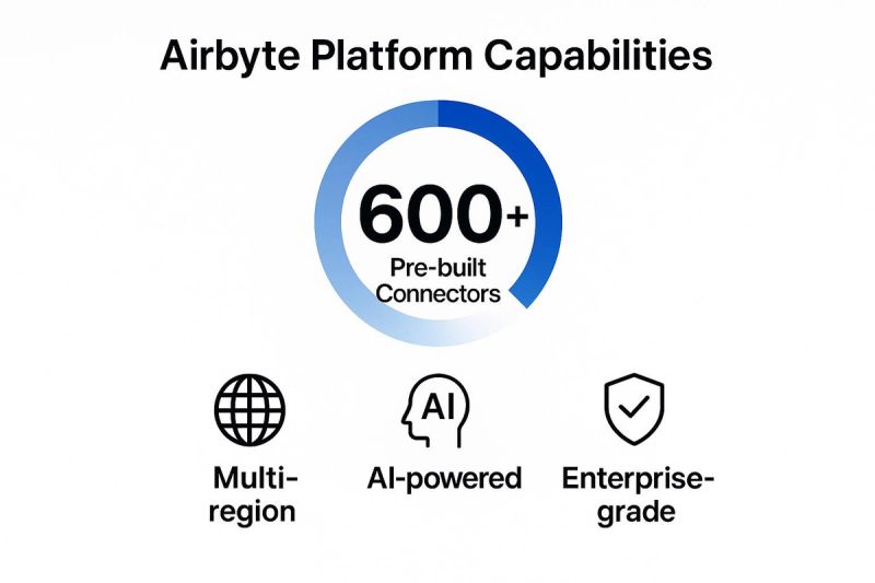 Airbyte Platform showcases 600+ pre-built connectors