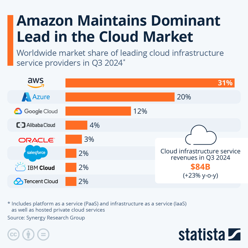 AWS Dominates Cloud Market Share