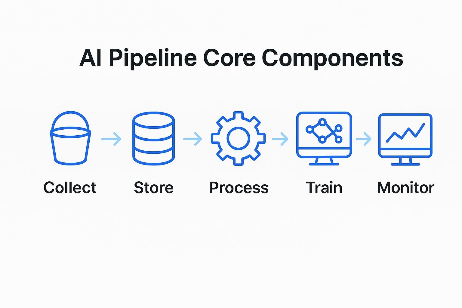 AI pipeline core components diagram illustrating stages: collect, store, process, train, monitor with icons.