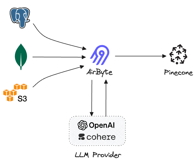 Airbyte integration with Pinecone